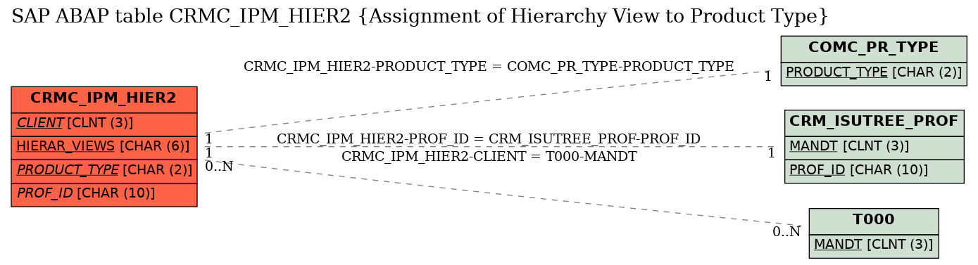 E-R Diagram for table CRMC_IPM_HIER2 (Assignment of Hierarchy View to Product Type)