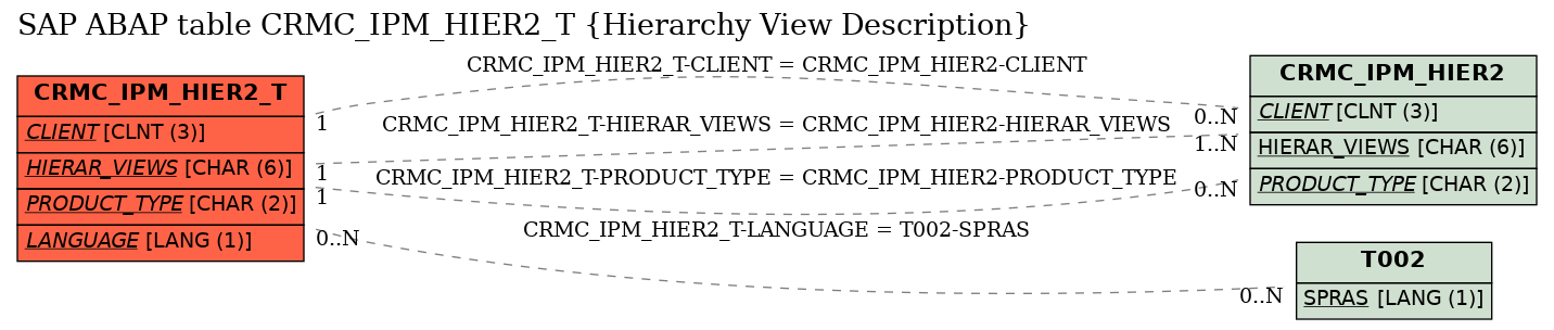 E-R Diagram for table CRMC_IPM_HIER2_T (Hierarchy View Description)