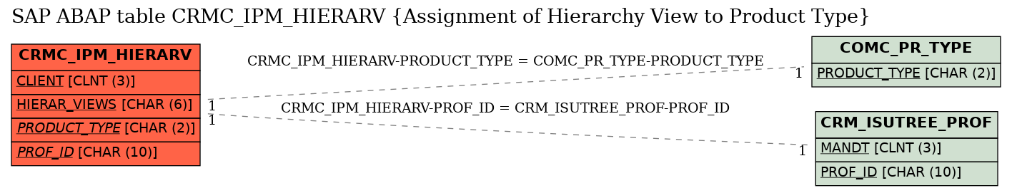 E-R Diagram for table CRMC_IPM_HIERARV (Assignment of Hierarchy View to Product Type)