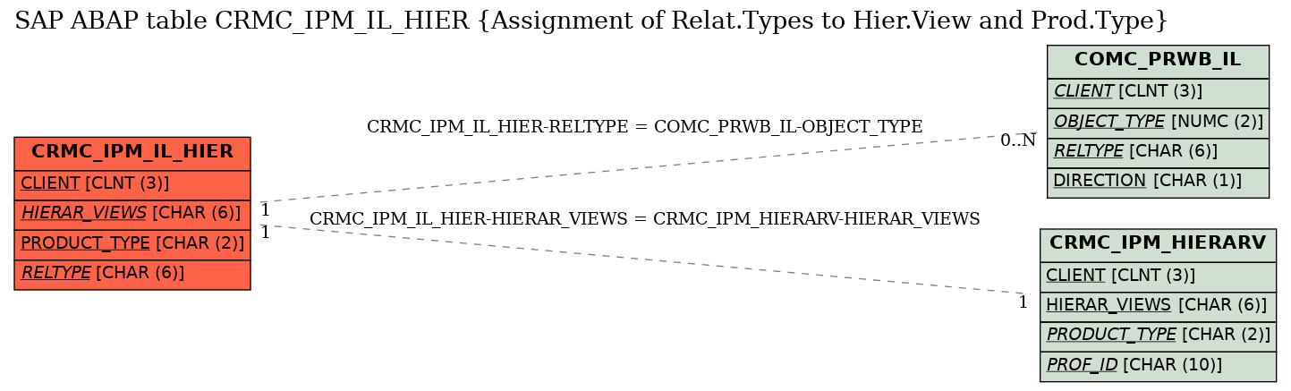 E-R Diagram for table CRMC_IPM_IL_HIER (Assignment of Relat.Types to Hier.View and Prod.Type)