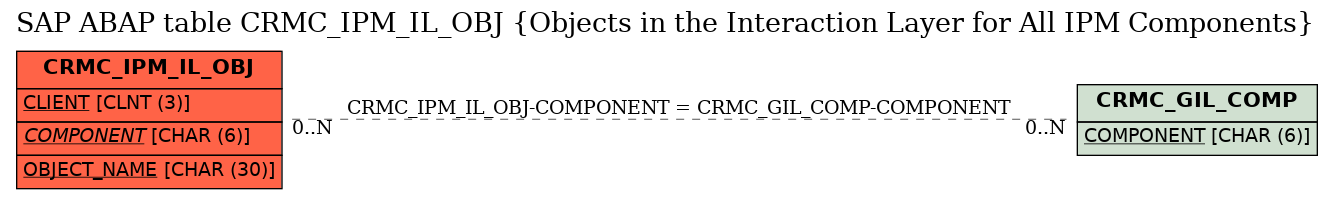 E-R Diagram for table CRMC_IPM_IL_OBJ (Objects in the Interaction Layer for All IPM Components)