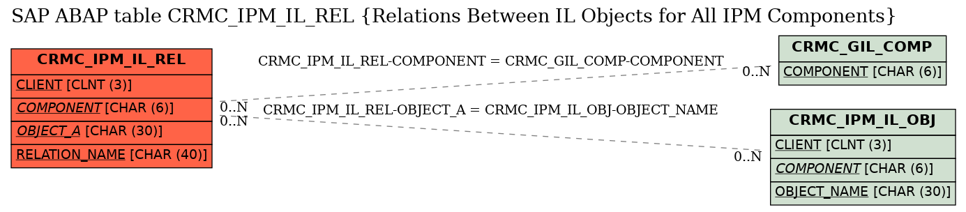 E-R Diagram for table CRMC_IPM_IL_REL (Relations Between IL Objects for All IPM Components)