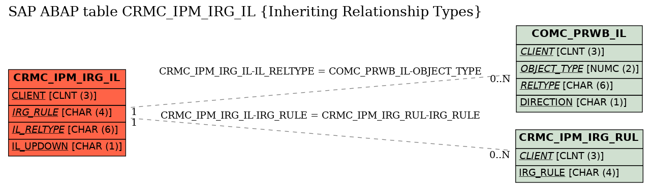 E-R Diagram for table CRMC_IPM_IRG_IL (Inheriting Relationship Types)