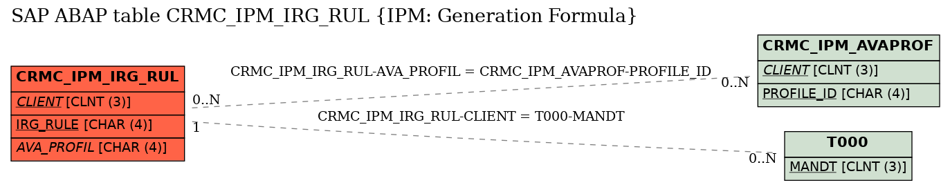 E-R Diagram for table CRMC_IPM_IRG_RUL (IPM: Generation Formula)