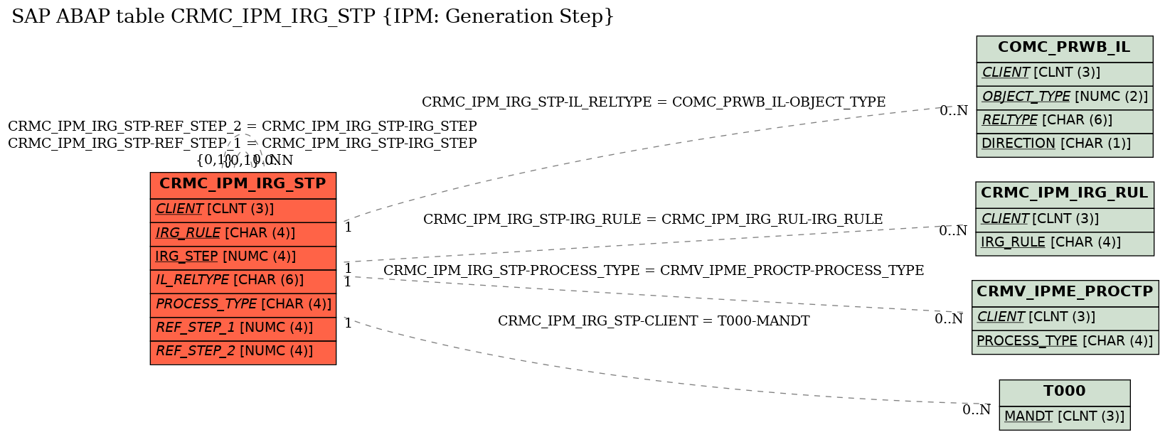 E-R Diagram for table CRMC_IPM_IRG_STP (IPM: Generation Step)