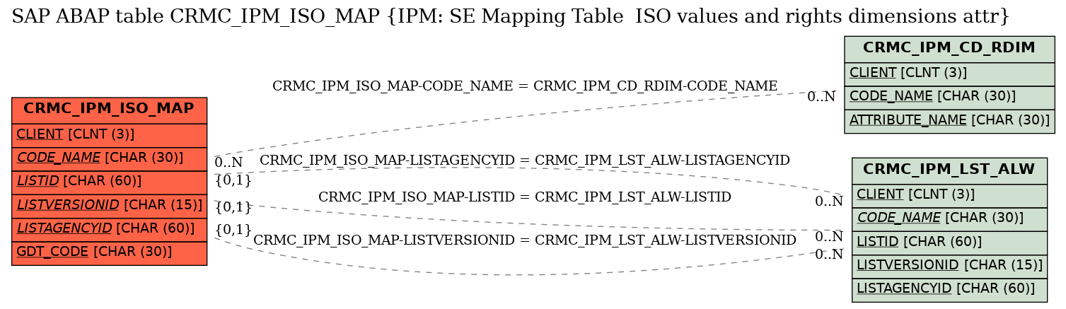 E-R Diagram for table CRMC_IPM_ISO_MAP (IPM: SE Mapping Table  ISO values and rights dimensions attr)