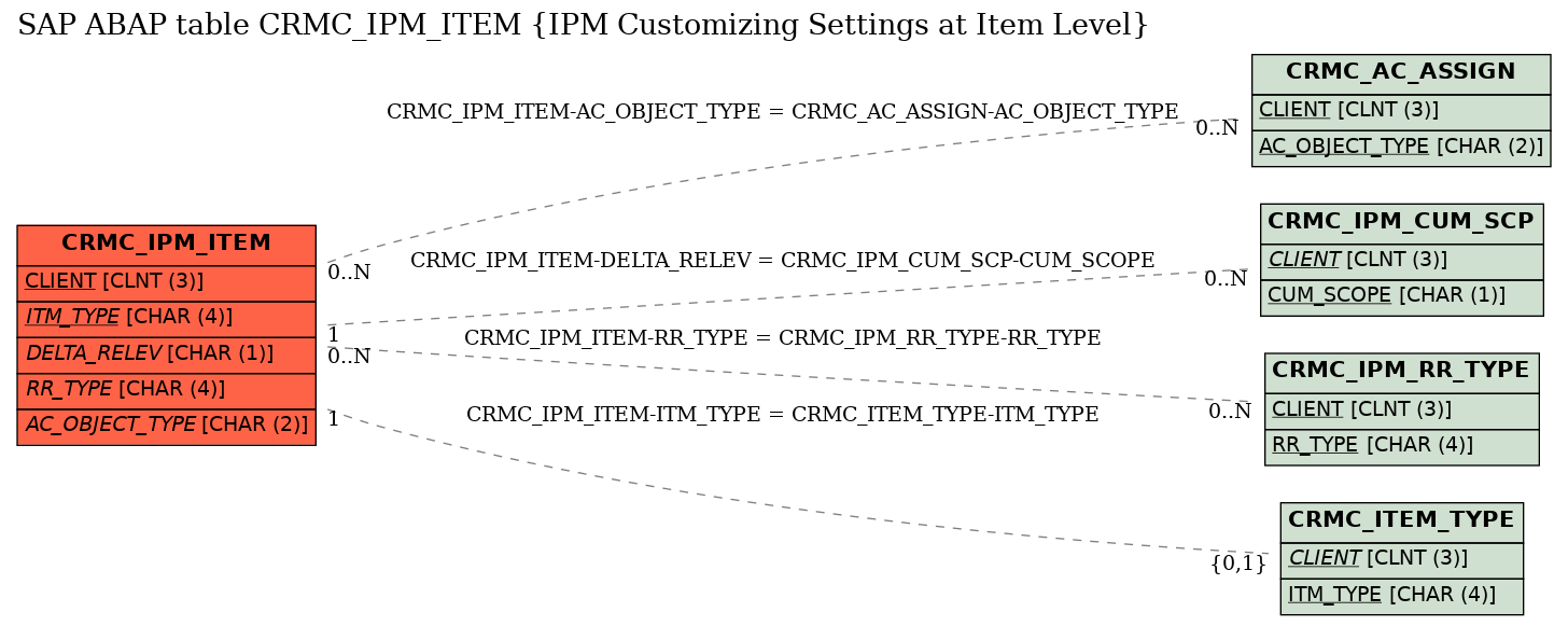 E-R Diagram for table CRMC_IPM_ITEM (IPM Customizing Settings at Item Level)