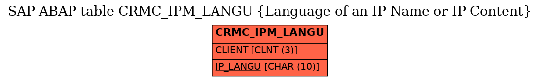 E-R Diagram for table CRMC_IPM_LANGU (Language of an IP Name or IP Content)