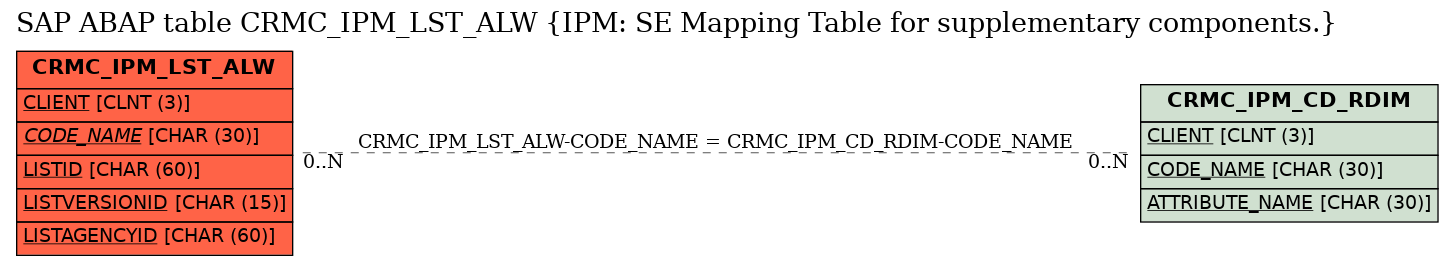 E-R Diagram for table CRMC_IPM_LST_ALW (IPM: SE Mapping Table for supplementary components.)