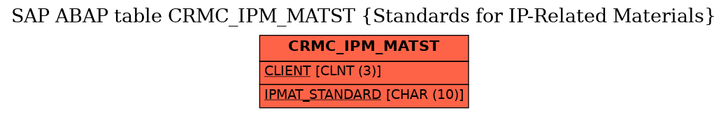 E-R Diagram for table CRMC_IPM_MATST (Standards for IP-Related Materials)