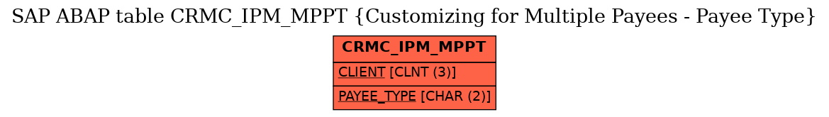 E-R Diagram for table CRMC_IPM_MPPT (Customizing for Multiple Payees - Payee Type)