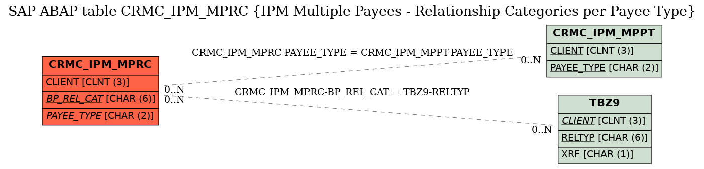 E-R Diagram for table CRMC_IPM_MPRC (IPM Multiple Payees - Relationship Categories per Payee Type)