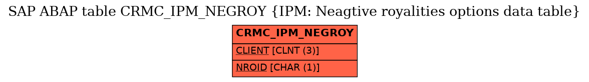 E-R Diagram for table CRMC_IPM_NEGROY (IPM: Neagtive royalities options data table)