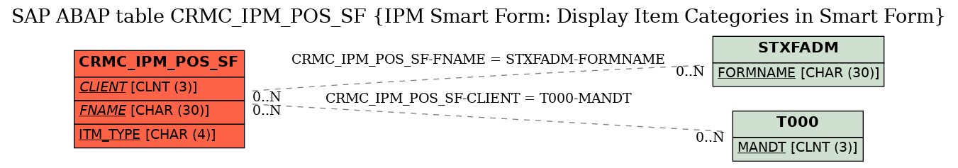 E-R Diagram for table CRMC_IPM_POS_SF (IPM Smart Form: Display Item Categories in Smart Form)