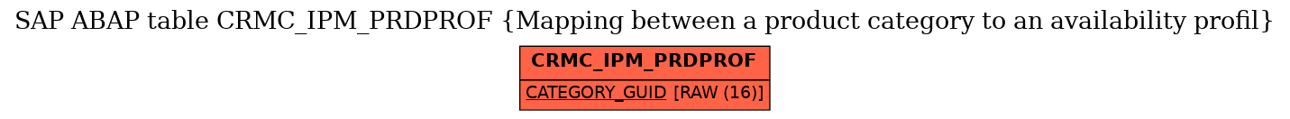 E-R Diagram for table CRMC_IPM_PRDPROF (Mapping between a product category to an availability profil)