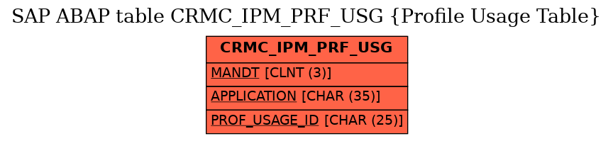 E-R Diagram for table CRMC_IPM_PRF_USG (Profile Usage Table)