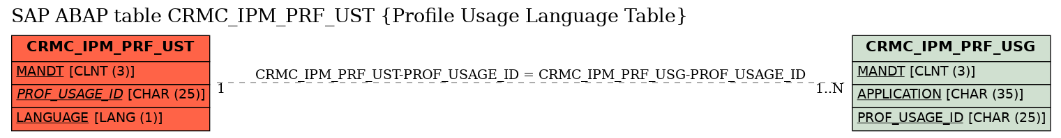 E-R Diagram for table CRMC_IPM_PRF_UST (Profile Usage Language Table)