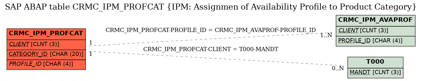E-R Diagram for table CRMC_IPM_PROFCAT (IPM: Assignmen of Availability Profile to Product Category)