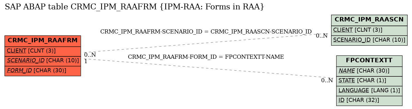 E-R Diagram for table CRMC_IPM_RAAFRM (IPM-RAA: Forms in RAA)