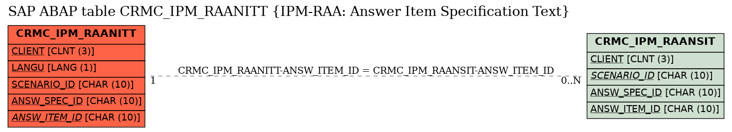 E-R Diagram for table CRMC_IPM_RAANITT (IPM-RAA: Answer Item Specification Text)