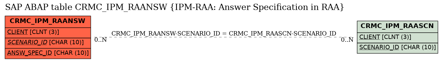 E-R Diagram for table CRMC_IPM_RAANSW (IPM-RAA: Answer Specification in RAA)