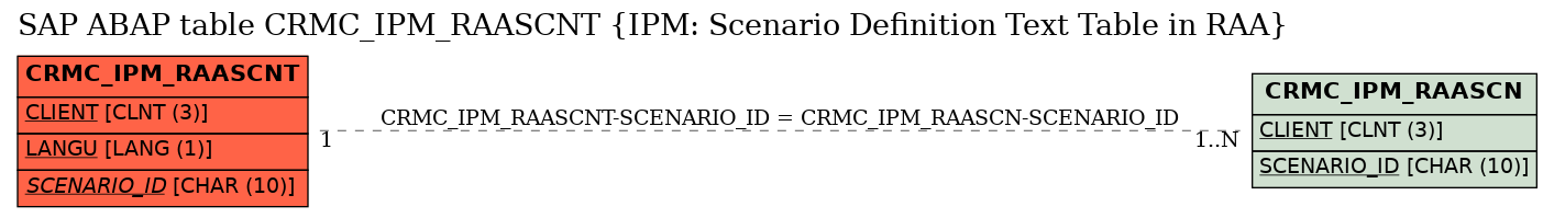 E-R Diagram for table CRMC_IPM_RAASCNT (IPM: Scenario Definition Text Table in RAA)