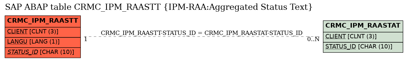 E-R Diagram for table CRMC_IPM_RAASTT (IPM-RAA:Aggregated Status Text)