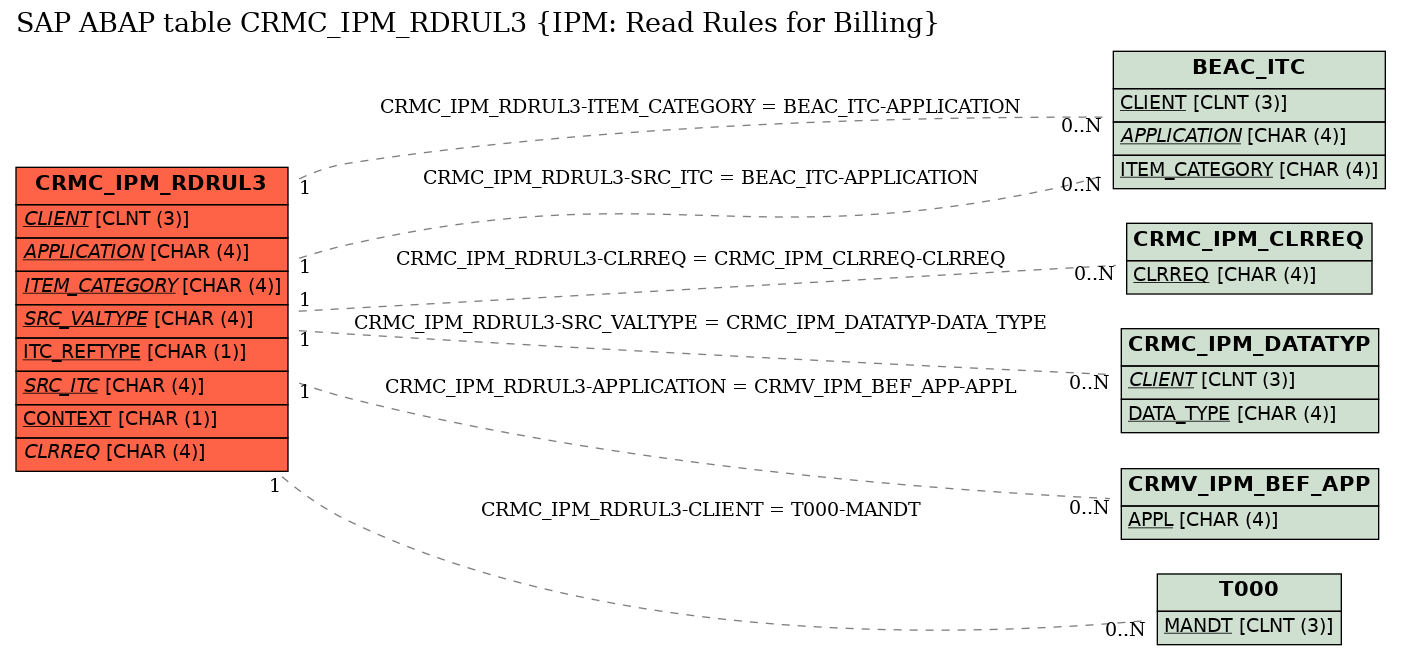 E-R Diagram for table CRMC_IPM_RDRUL3 (IPM: Read Rules for Billing)