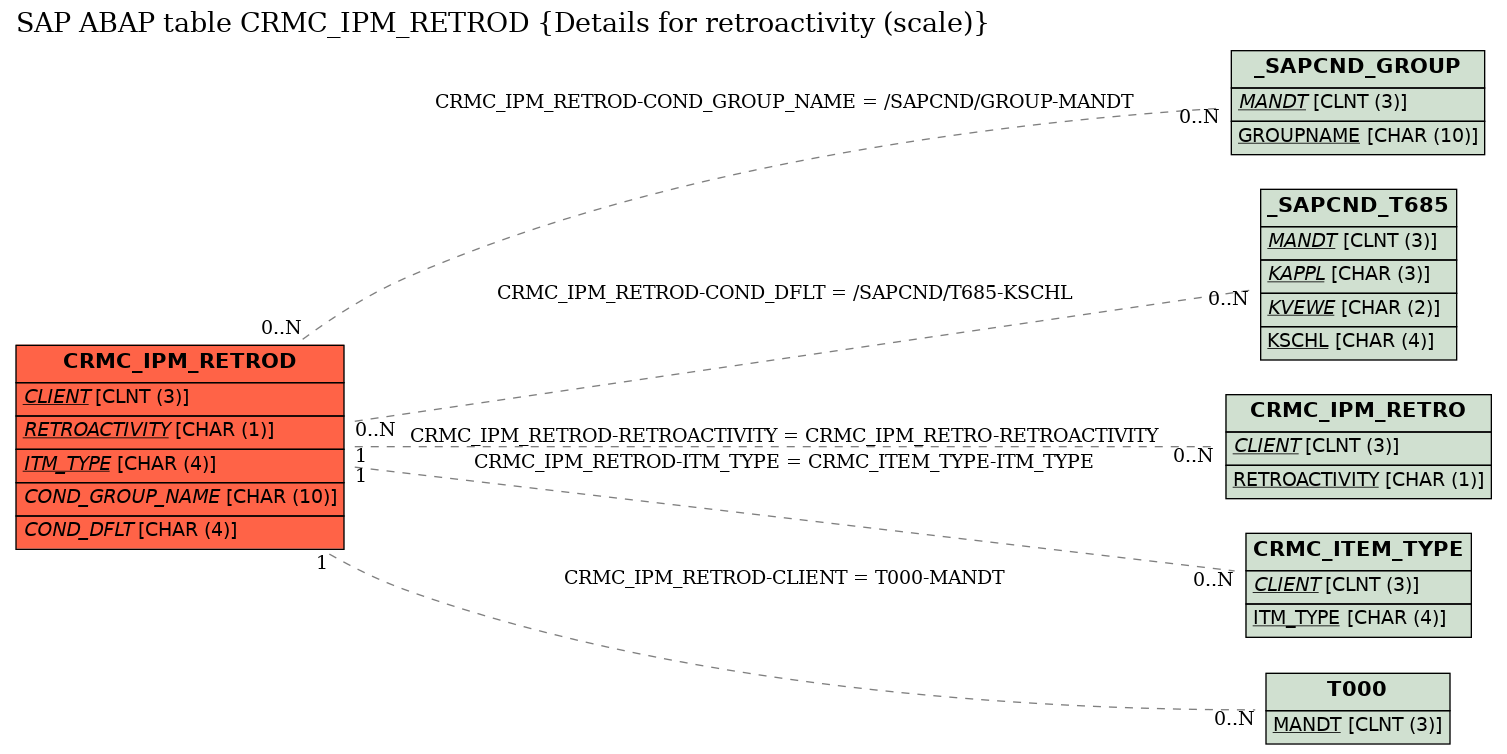 E-R Diagram for table CRMC_IPM_RETROD (Details for retroactivity (scale))