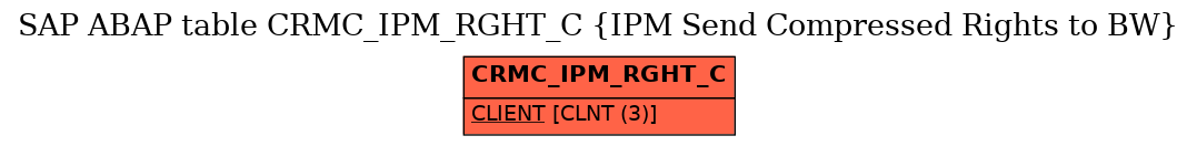 E-R Diagram for table CRMC_IPM_RGHT_C (IPM Send Compressed Rights to BW)