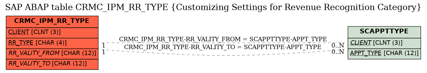 E-R Diagram for table CRMC_IPM_RR_TYPE (Customizing Settings for Revenue Recognition Category)