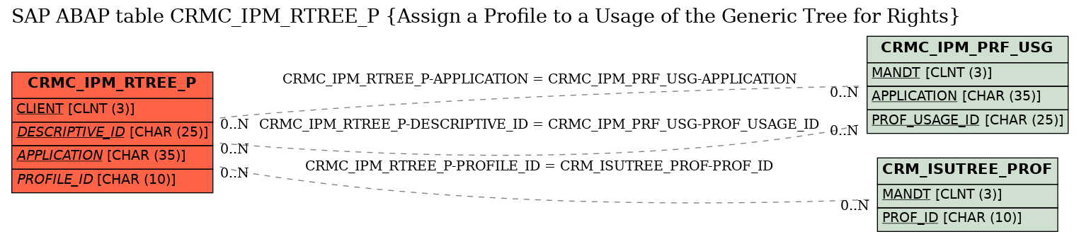 E-R Diagram for table CRMC_IPM_RTREE_P (Assign a Profile to a Usage of the Generic Tree for Rights)