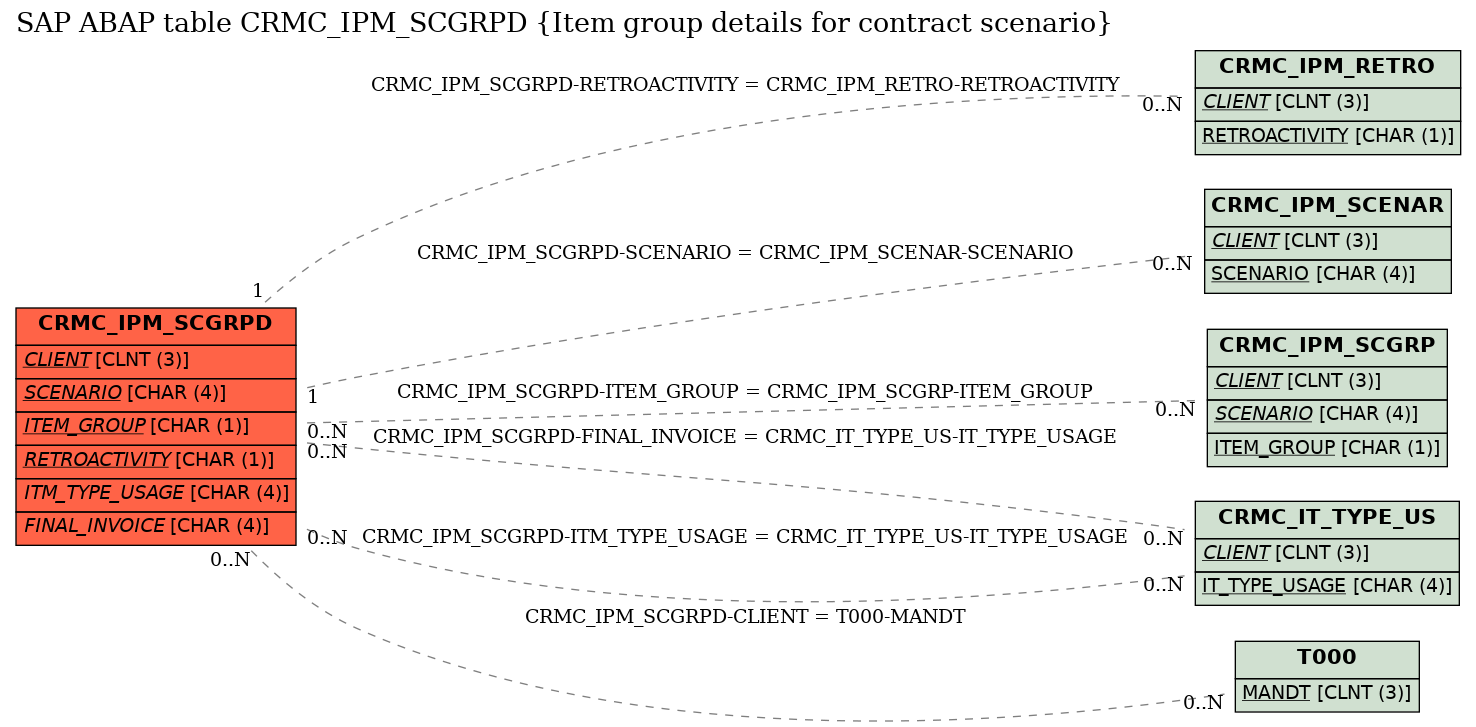 E-R Diagram for table CRMC_IPM_SCGRPD (Item group details for contract scenario)