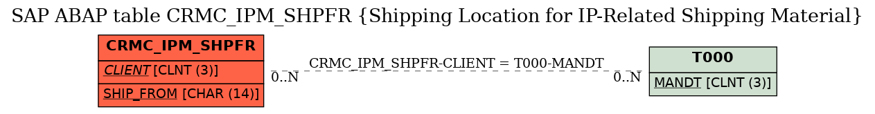 E-R Diagram for table CRMC_IPM_SHPFR (Shipping Location for IP-Related Shipping Material)