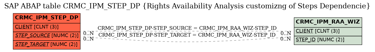 E-R Diagram for table CRMC_IPM_STEP_DP (Rights Availability Analysis customizng of Steps Dependencie)