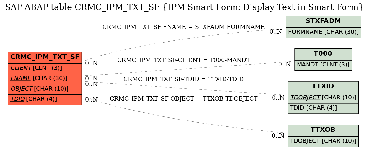 E-R Diagram for table CRMC_IPM_TXT_SF (IPM Smart Form: Display Text in Smart Form)