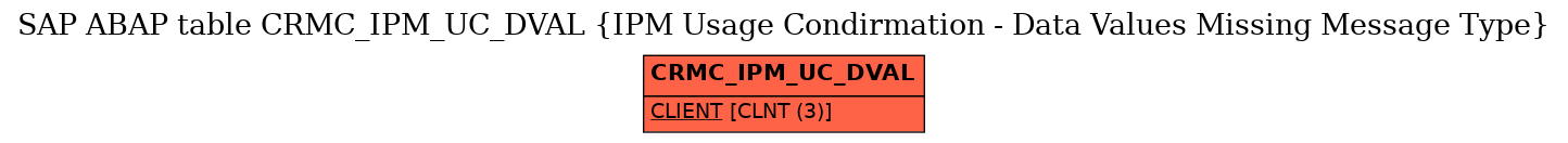 E-R Diagram for table CRMC_IPM_UC_DVAL (IPM Usage Condirmation - Data Values Missing Message Type)