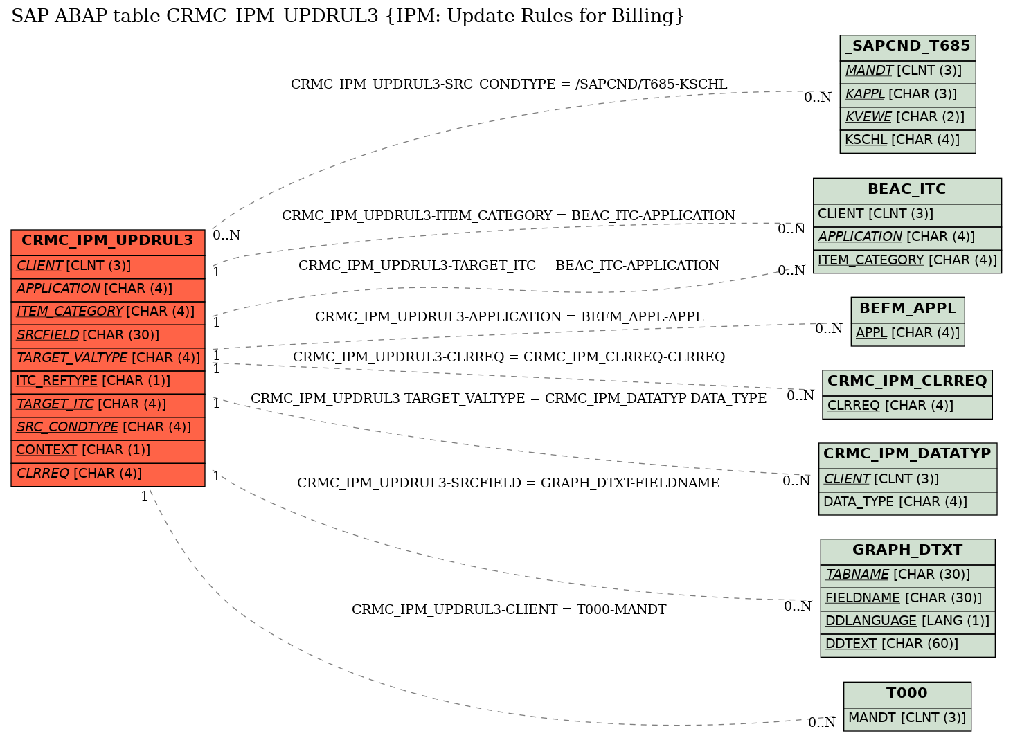 E-R Diagram for table CRMC_IPM_UPDRUL3 (IPM: Update Rules for Billing)