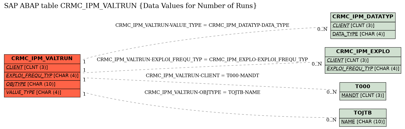 E-R Diagram for table CRMC_IPM_VALTRUN (Data Values for Number of Runs)