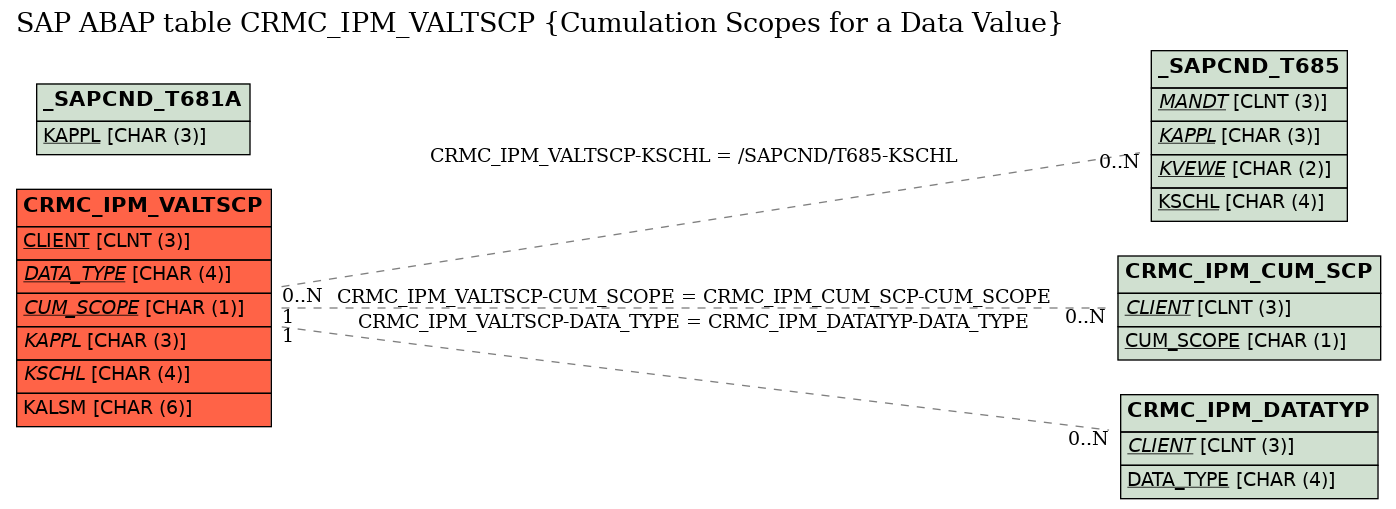 E-R Diagram for table CRMC_IPM_VALTSCP (Cumulation Scopes for a Data Value)