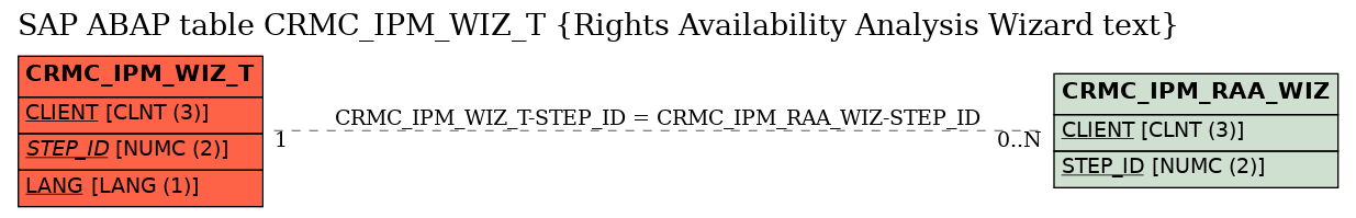 E-R Diagram for table CRMC_IPM_WIZ_T (Rights Availability Analysis Wizard text)