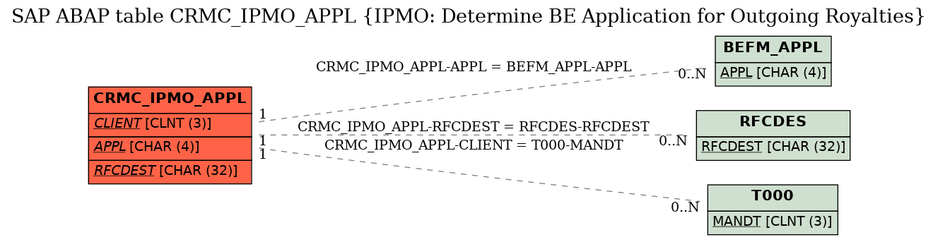 E-R Diagram for table CRMC_IPMO_APPL (IPMO: Determine BE Application for Outgoing Royalties)
