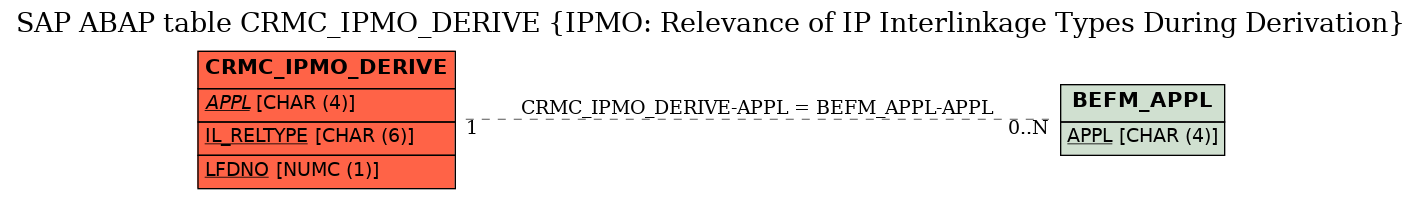 E-R Diagram for table CRMC_IPMO_DERIVE (IPMO: Relevance of IP Interlinkage Types During Derivation)