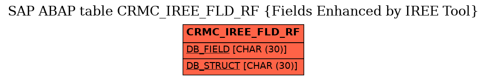 E-R Diagram for table CRMC_IREE_FLD_RF (Fields Enhanced by IREE Tool)