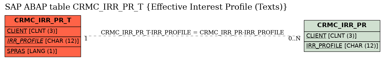 E-R Diagram for table CRMC_IRR_PR_T (Effective Interest Profile (Texts))