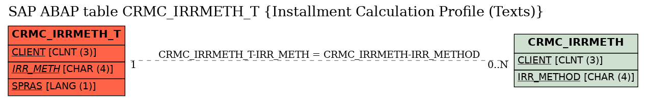 E-R Diagram for table CRMC_IRRMETH_T (Installment Calculation Profile (Texts))