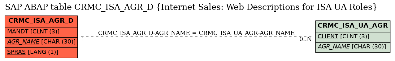 E-R Diagram for table CRMC_ISA_AGR_D (Internet Sales: Web Descriptions for ISA UA Roles)