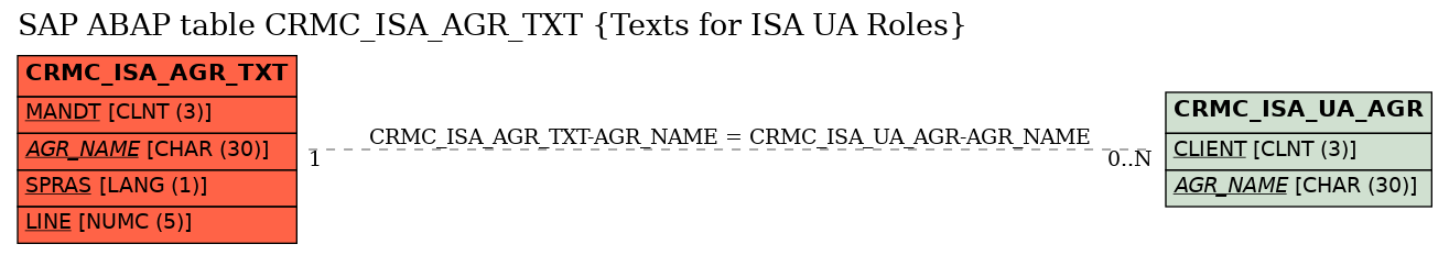 E-R Diagram for table CRMC_ISA_AGR_TXT (Texts for ISA UA Roles)