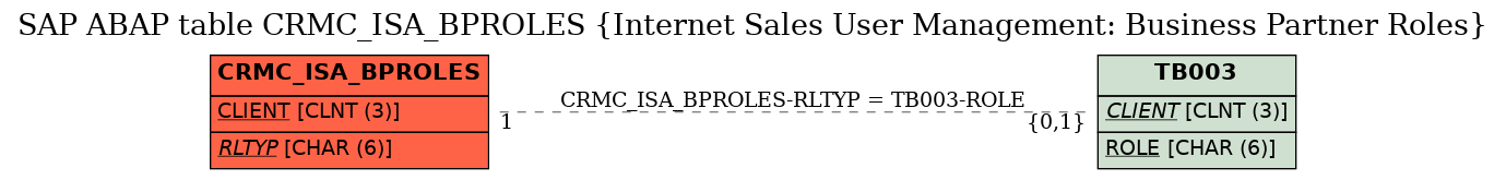 E-R Diagram for table CRMC_ISA_BPROLES (Internet Sales User Management: Business Partner Roles)