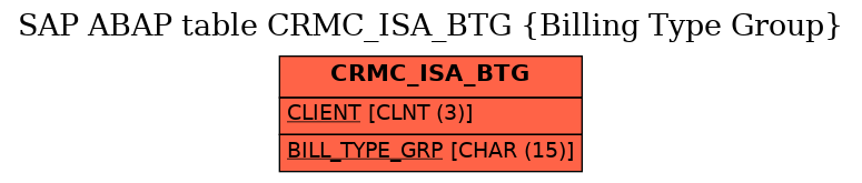 E-R Diagram for table CRMC_ISA_BTG (Billing Type Group)